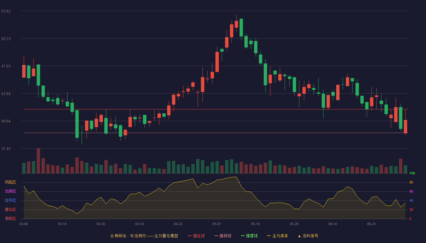 国泰环保(301203)云梯战法K线图 - 强压线41.99 强弱线39.25 强撑线36.51 强势区