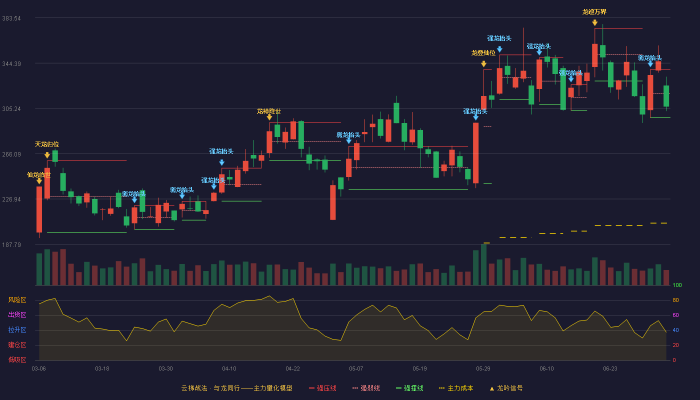 联特科技(301205)云梯战法K线图 - 强压线338.88 强弱线318.02 强撑线297.15 弱势区