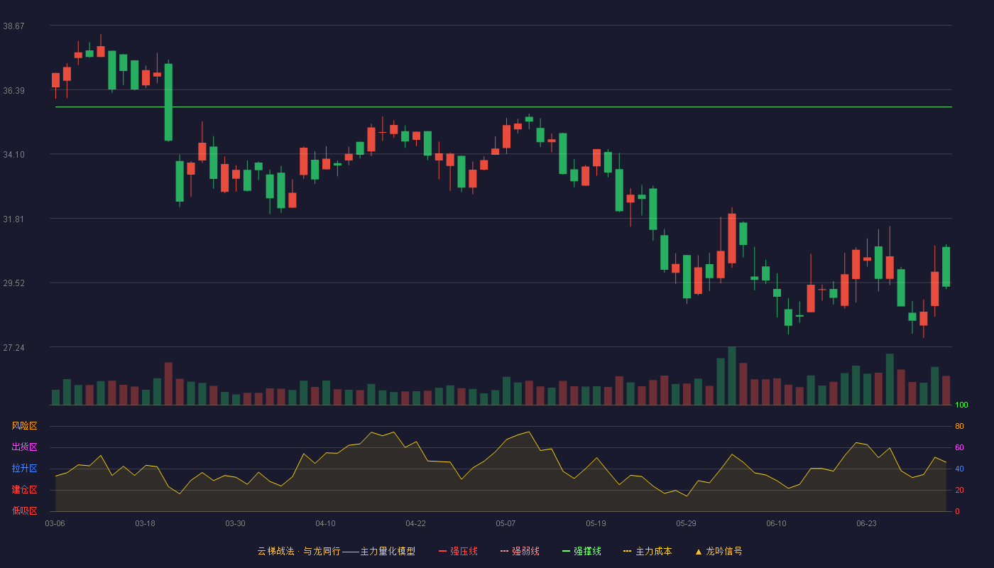 中亦科技(301208)云梯战法K线图 - 强压线43.37 强弱线39.57 强撑线35.77 破位区