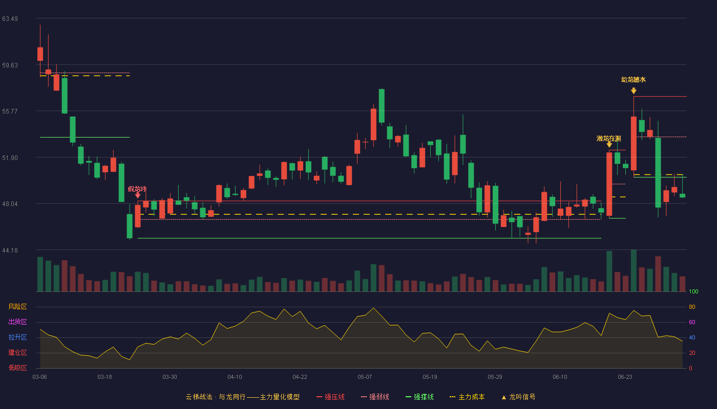 观想科技(301213)云梯战法K线图 - 强压线56.96 强弱线53.60 强撑线50.23 破位区