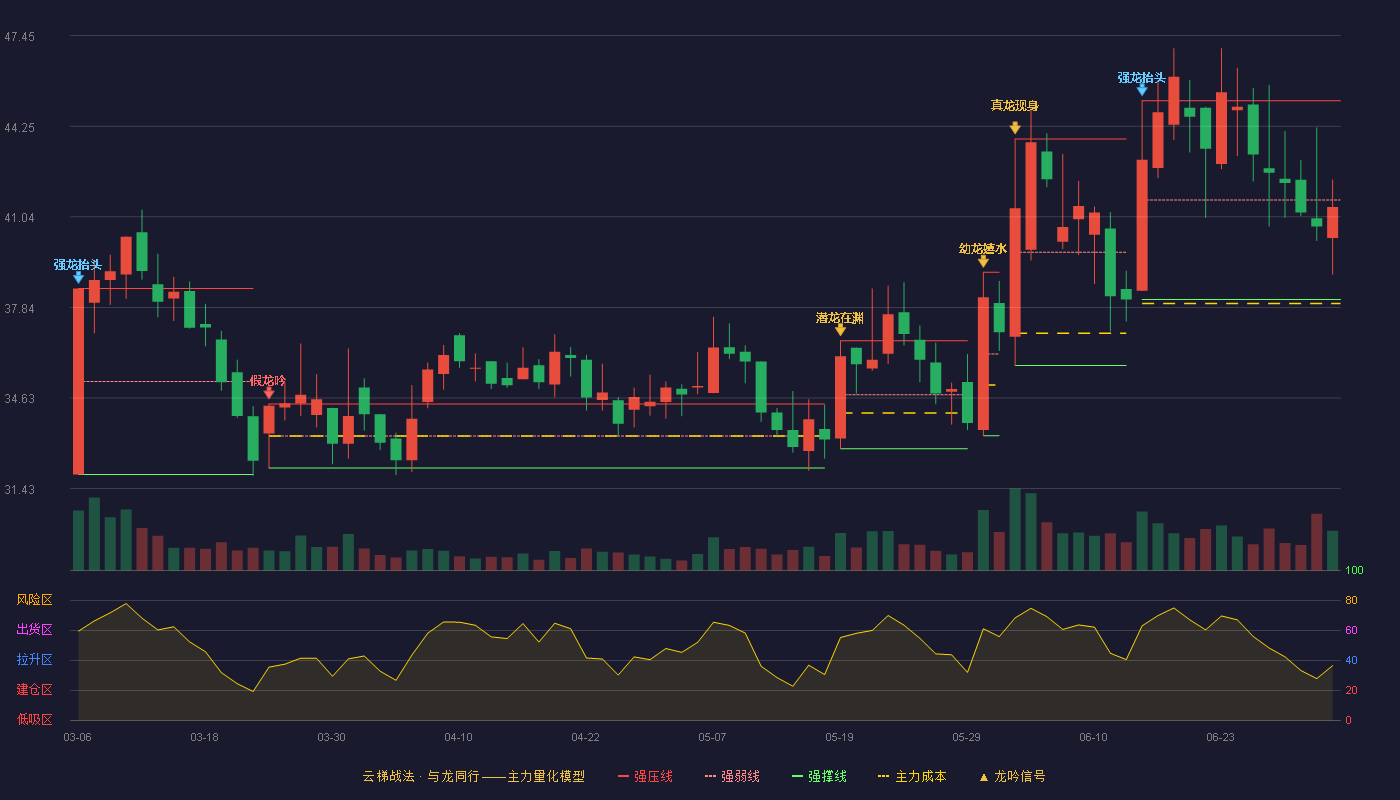 华是科技(301218)云梯战法K线图 - 强压线45.15 强弱线41.64 强撑线38.12 弱势区