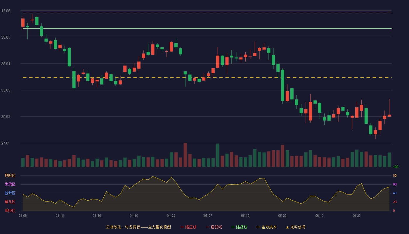 光庭信息(301221)云梯战法K线图 - 强压线43.71 强弱线41.86 强撑线40.00 破位区