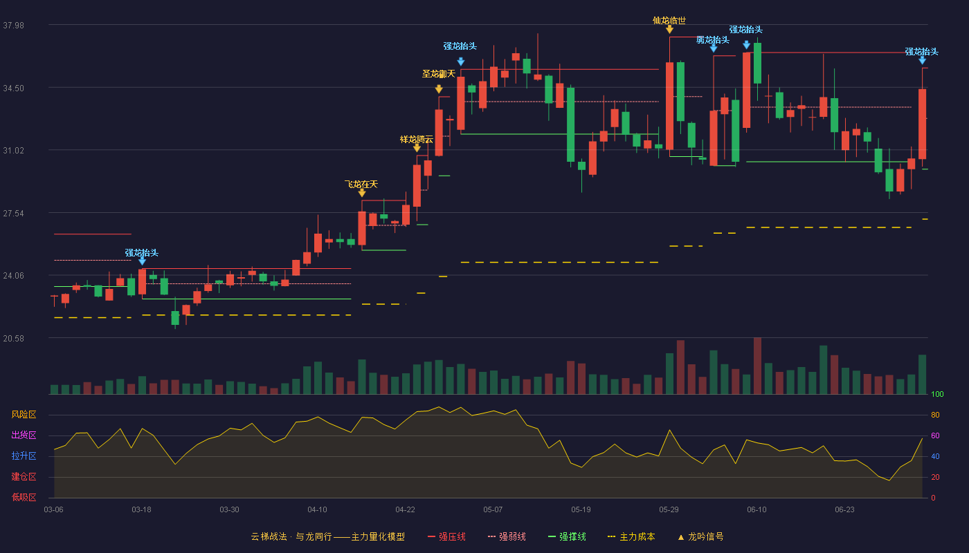 浙江恒威(301222)云梯战法K线图 - 强压线35.58 强弱线32.77 强撑线29.95 强势区