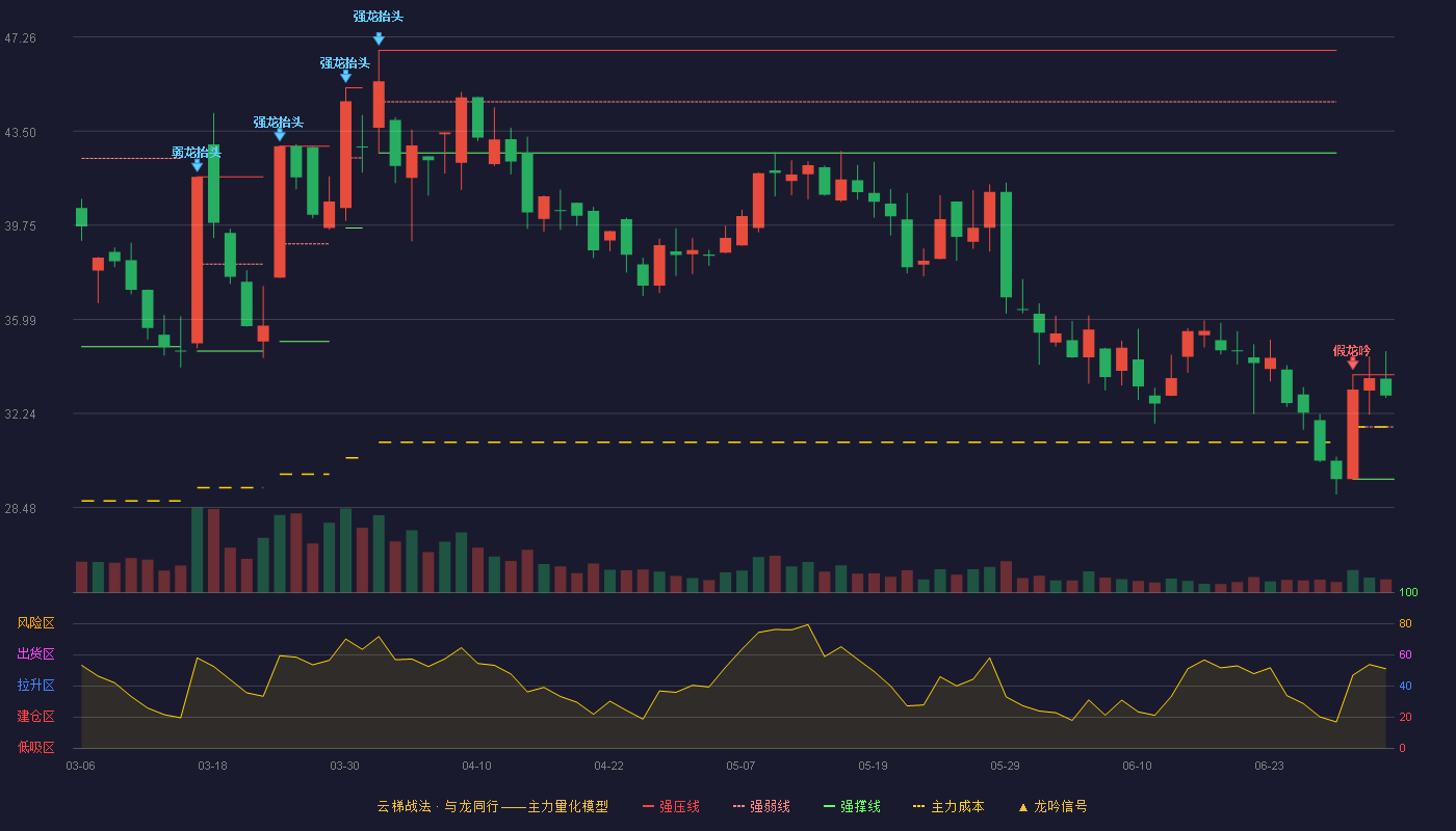 祥明智能(301226)云梯战法K线图 - 强压线33.78 强弱线31.70 强撑线29.61 强势区
