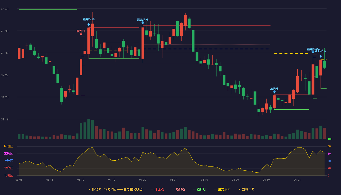 泓博医药(301230)云梯战法K线图 - 强压线39.47 强弱线37.44 强撑线35.40 强势区