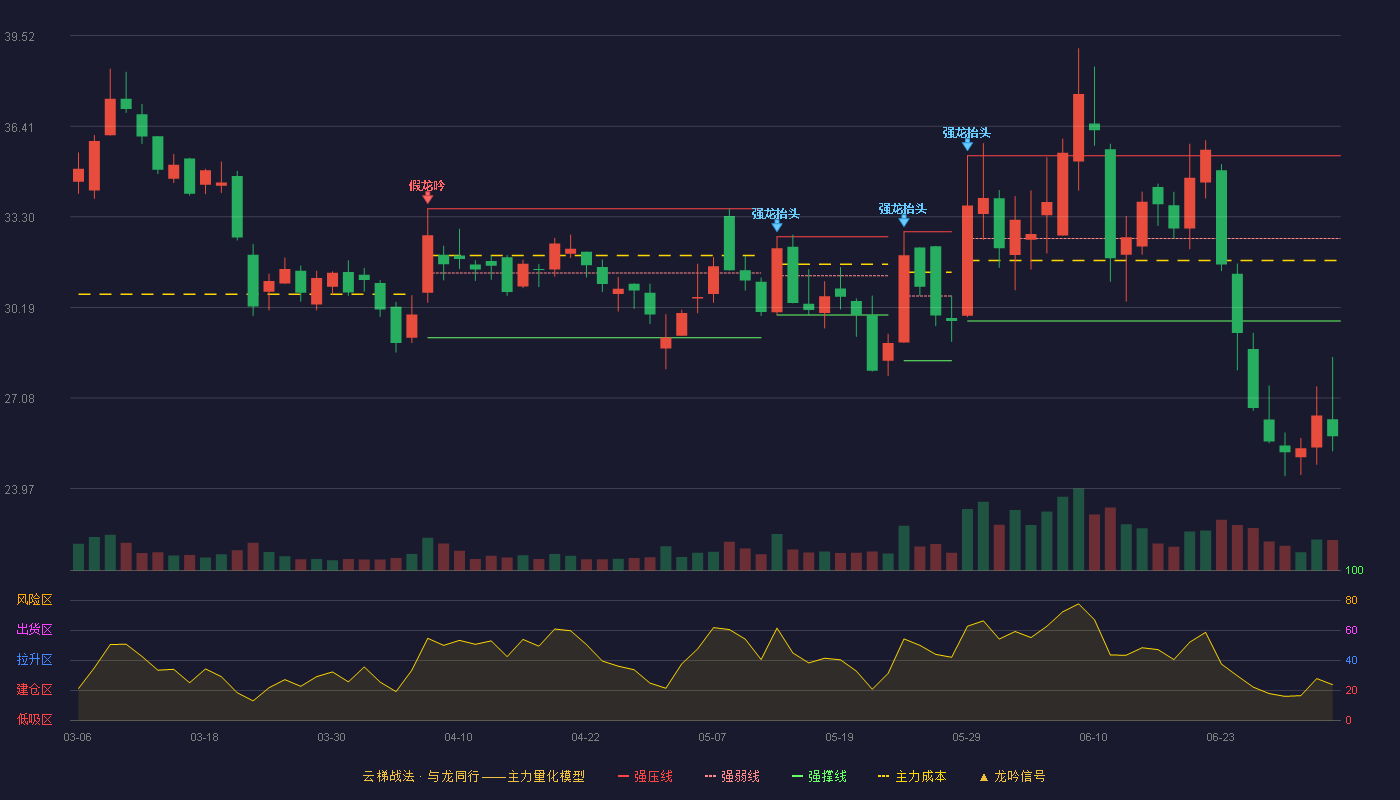 荣信文化(301231)云梯战法K线图 - 强压线35.40 强弱线32.56 强撑线29.72 破位区