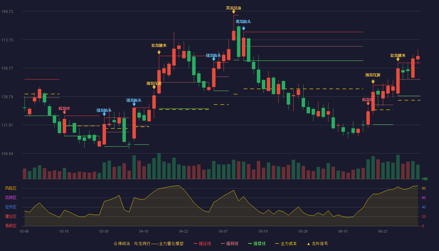 飞沃科技(301232)云梯战法K线图 - 强压线158.88 强弱线149.00 强撑线139.12 加速区