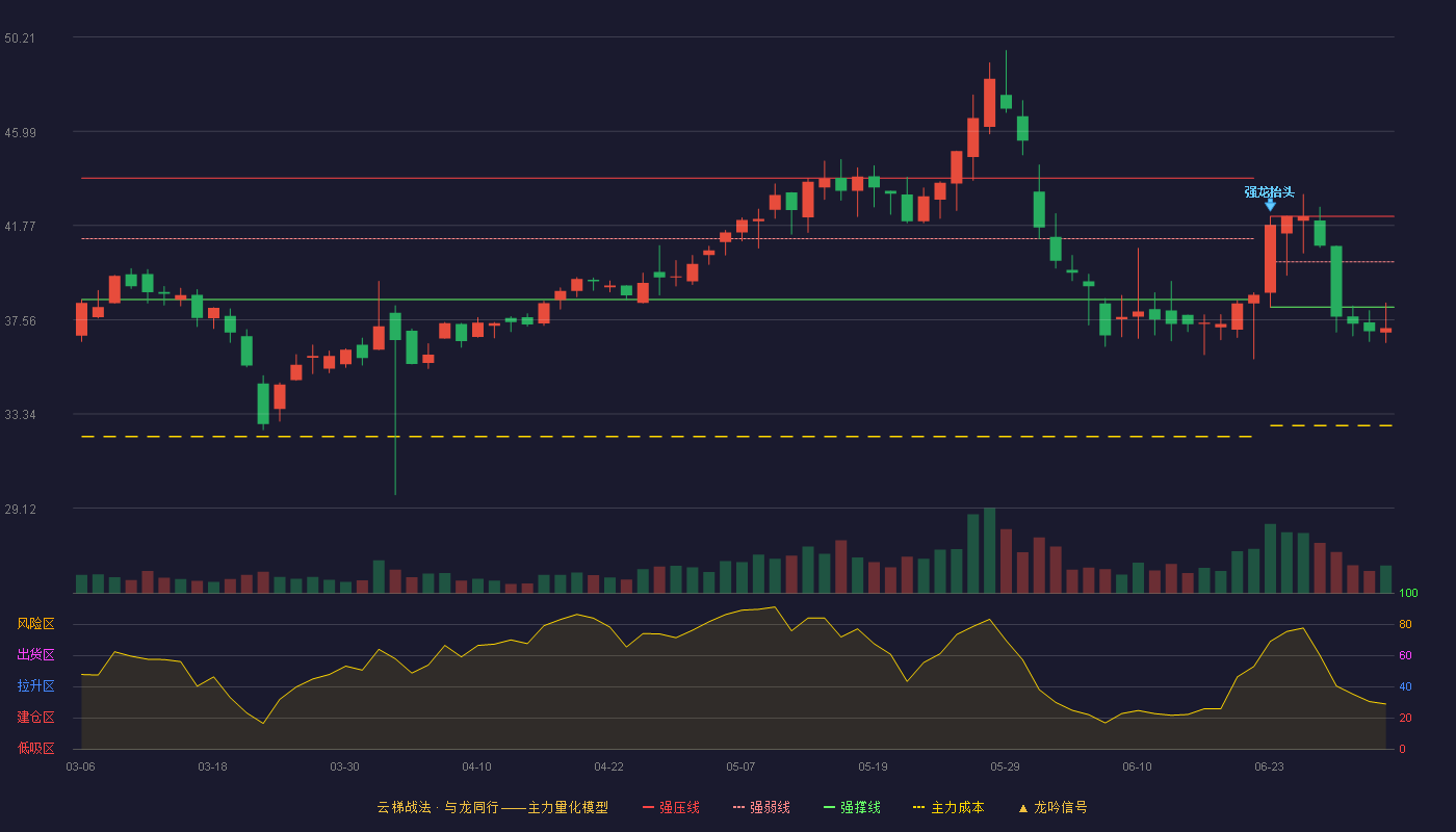 盛帮股份(301233)云梯战法K线图 - 强压线42.18 强弱线40.15 强撑线38.12 破位区