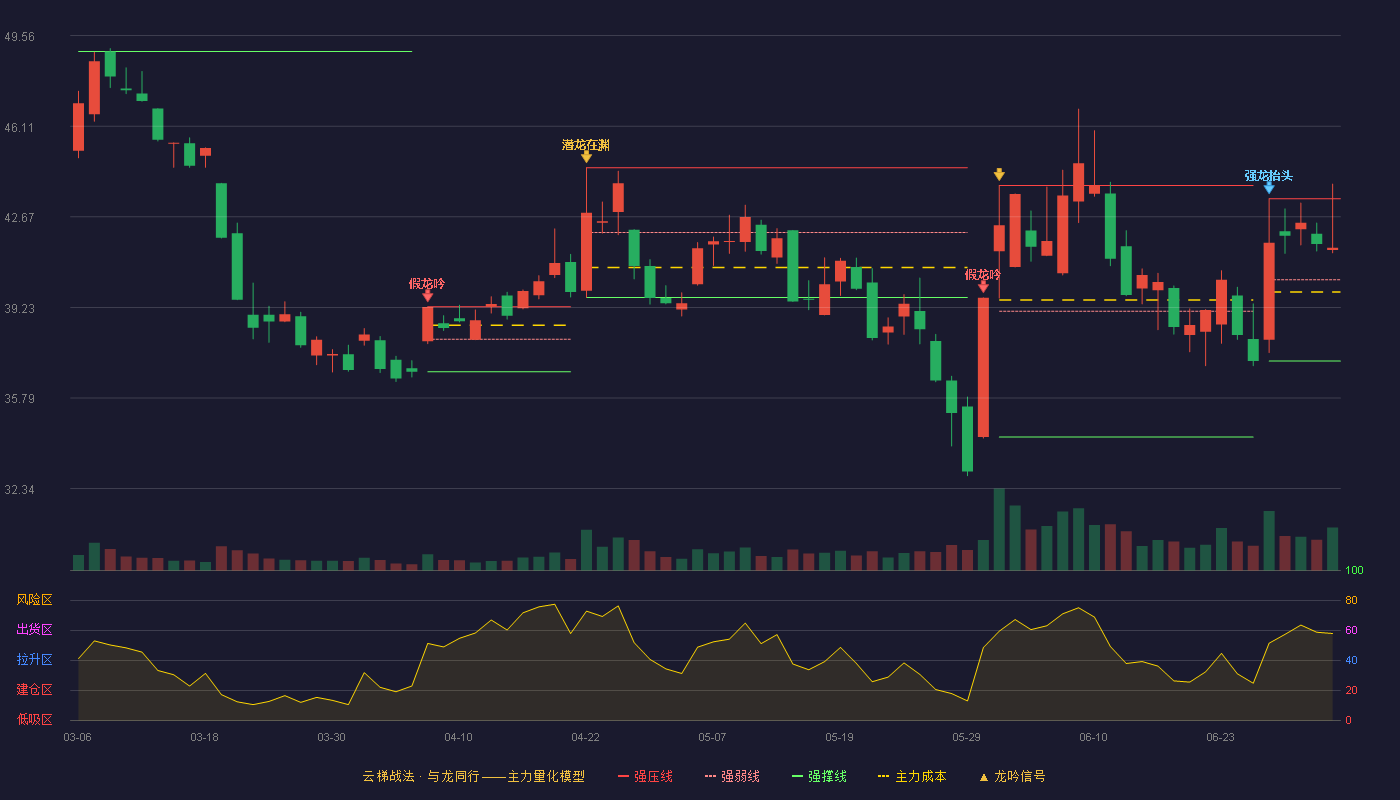 软通动力(301236)云梯战法K线图 - 强压线43.36 强弱线40.28 强撑线37.19 强势区