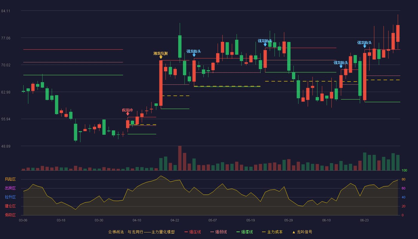 和顺科技(301237)云梯战法K线图 - 强压线74.00 强弱线67.17 强撑线60.33 加速区