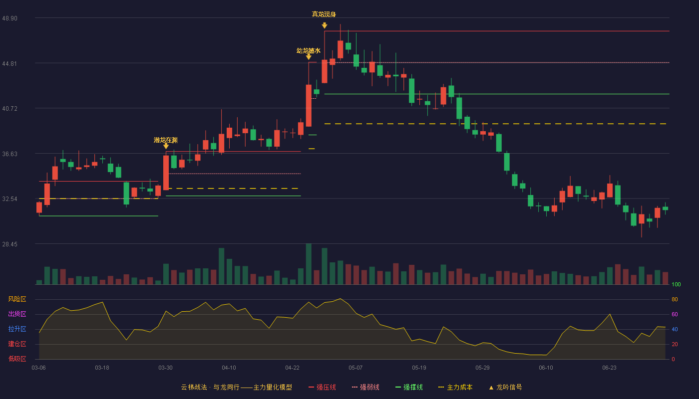 普瑞眼科(301239)云梯战法K线图 - 强压线47.70 强弱线44.85 强撑线42.00 破位区