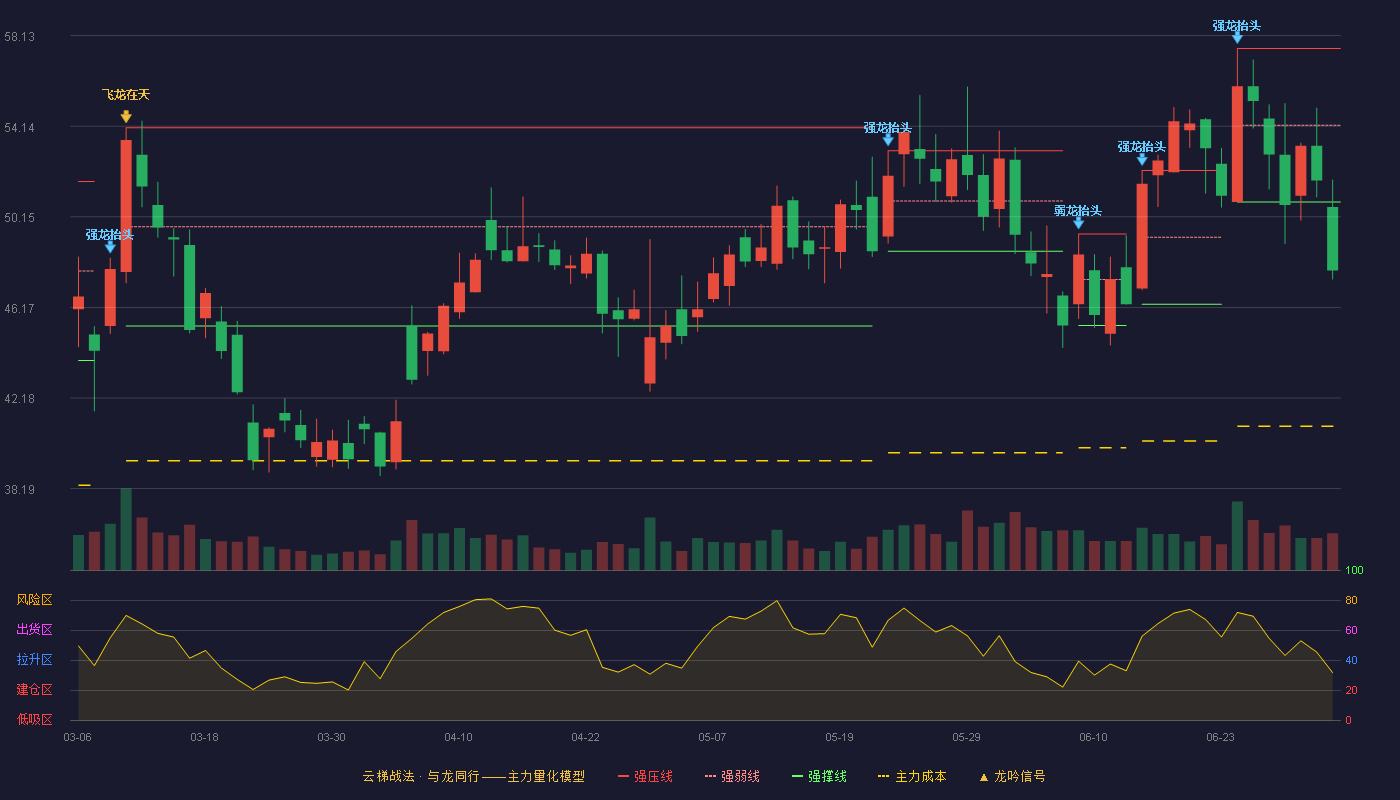 威尔高(301251)云梯战法K线图 - 强压线57.57 强弱线54.19 强撑线50.81 破位区