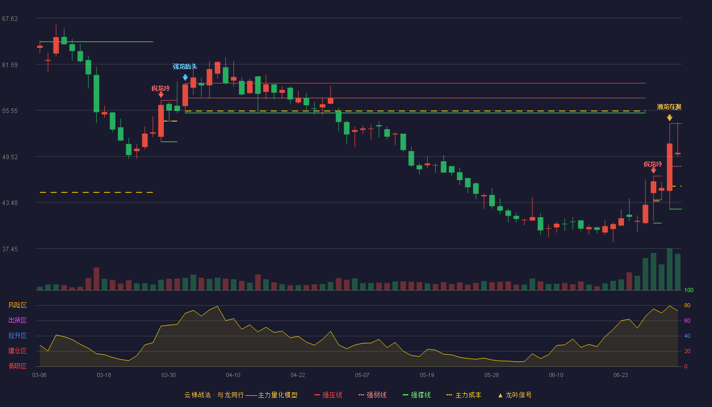 普蕊斯(301257)云梯战法K线图 - 强压线53.82 强弱线48.22 强撑线42.61 强势区