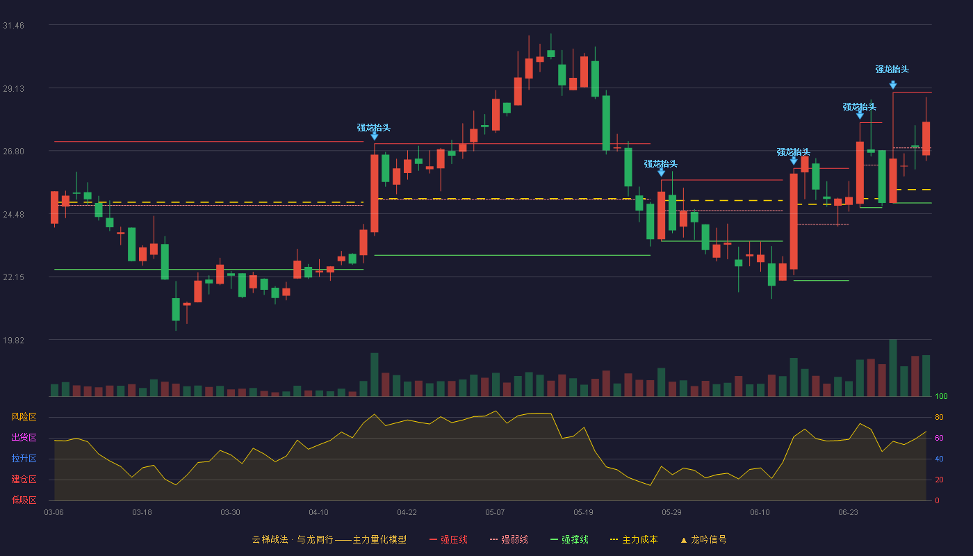 艾布鲁(301259)云梯战法K线图 - 强压线28.95 强弱线26.91 强撑线24.87 强势区