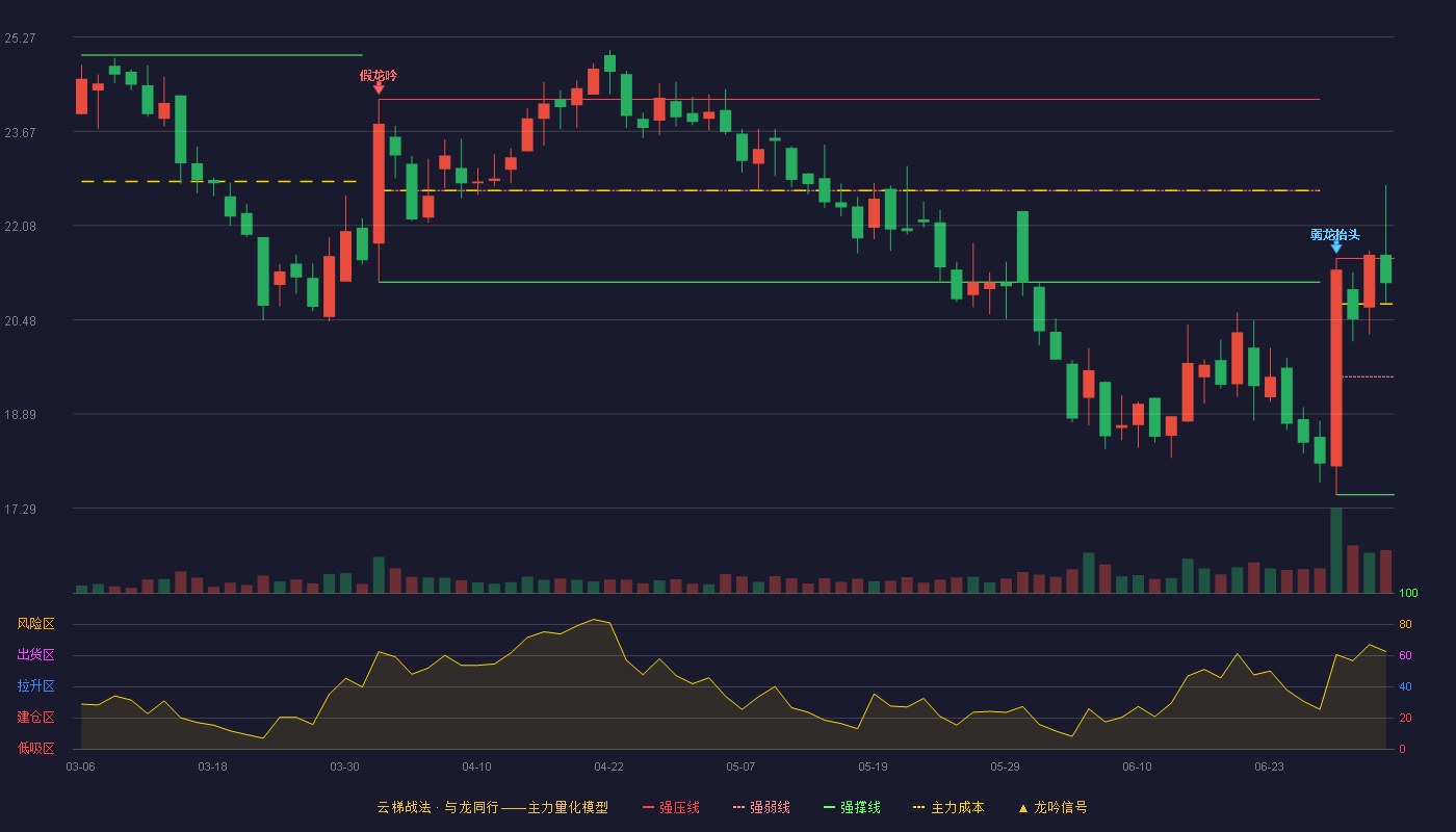 泰恩康(301263)云梯战法K线图 - 强压线21.52 强弱线19.52 强撑线17.52 强势区
