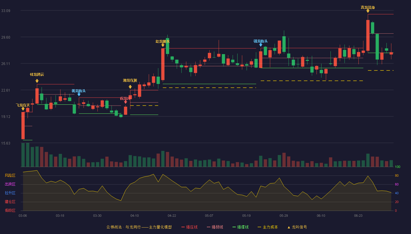 华新环保(301265)云梯战法K线图 - 强压线32.60 强弱线30.05 强撑线27.50 弱势区