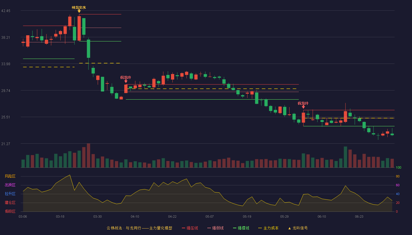 宇邦新材(301266)云梯战法K线图 - 强压线26.59 强弱线25.31 强撑线24.03 破位区