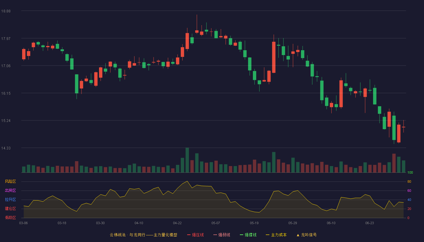 华厦眼科(301267)云梯战法K线图 - 强压线22.86 强弱线21.63 强撑线20.39 破位区