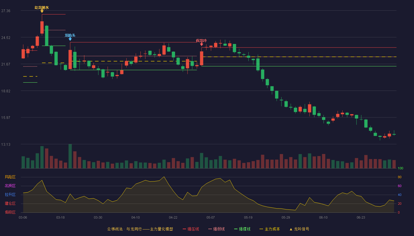 铭利达(301268)云梯战法K线图 - 强压线23.42 强弱线22.43 强撑线21.43 破位区