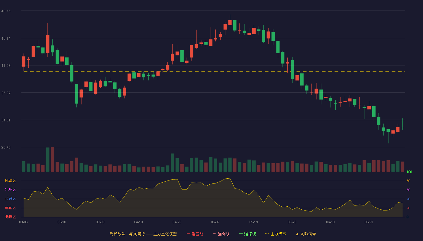 英华特(301272)云梯战法K线图 - 强压线52.68 强弱线50.81 强撑线48.93 破位区