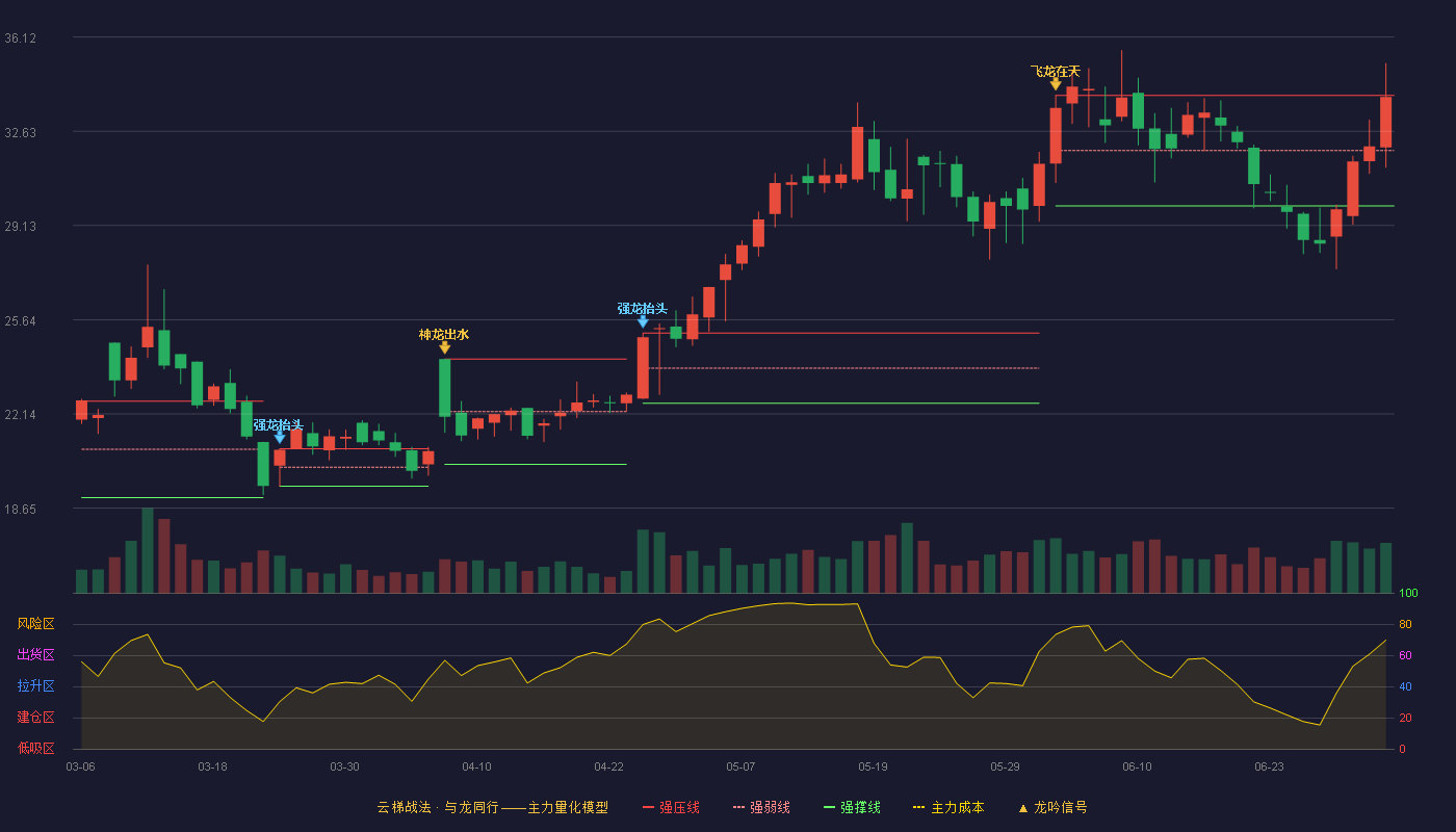 瑞晨环保(301273)云梯战法K线图 - 强压线33.96 强弱线31.91 强撑线29.86 强势区
