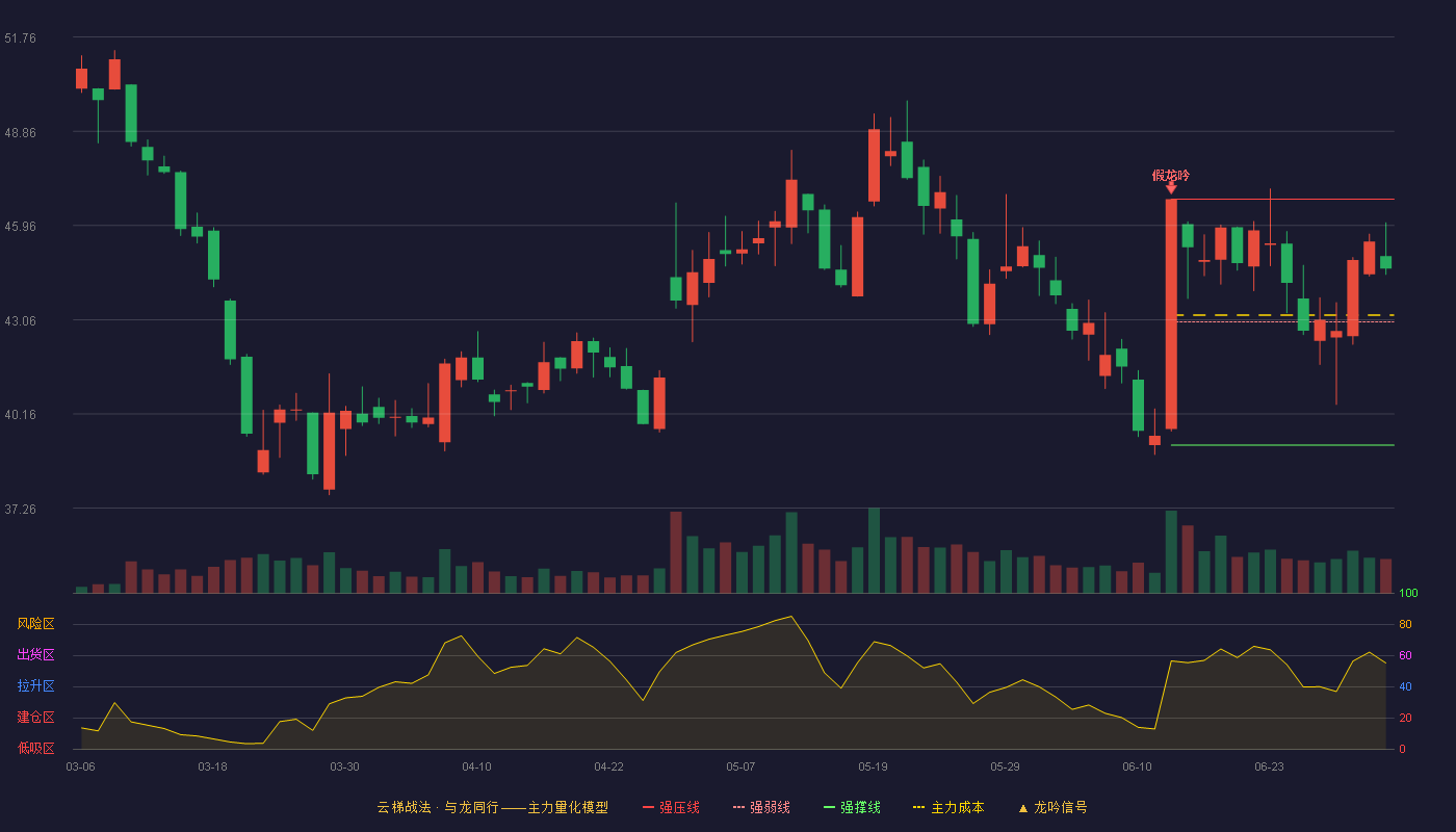 汉朔科技(301275)云梯战法K线图 - 强压线46.77 强弱线42.99 强撑线39.20 强势区