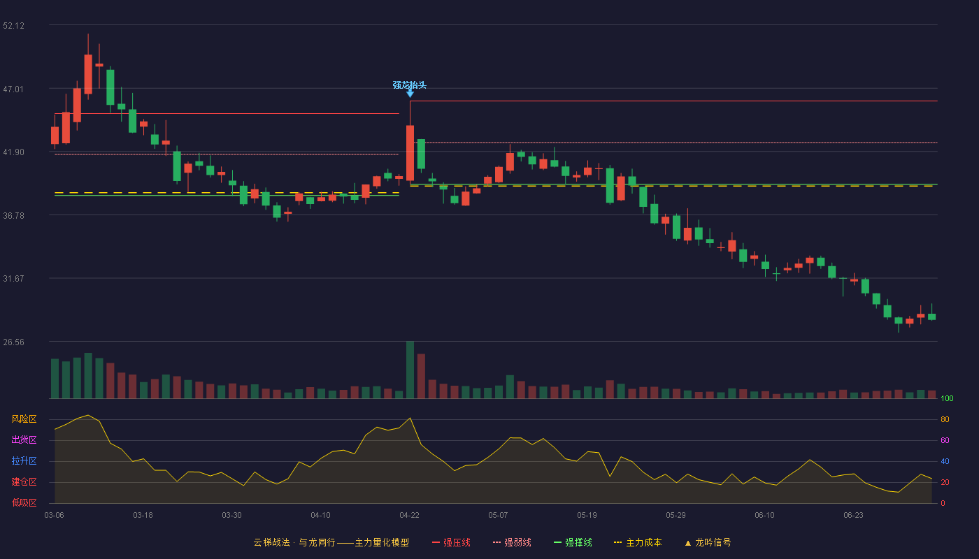 快可电子(301278)云梯战法K线图 - 强压线45.98 强弱线42.62 强撑线39.25 破位区