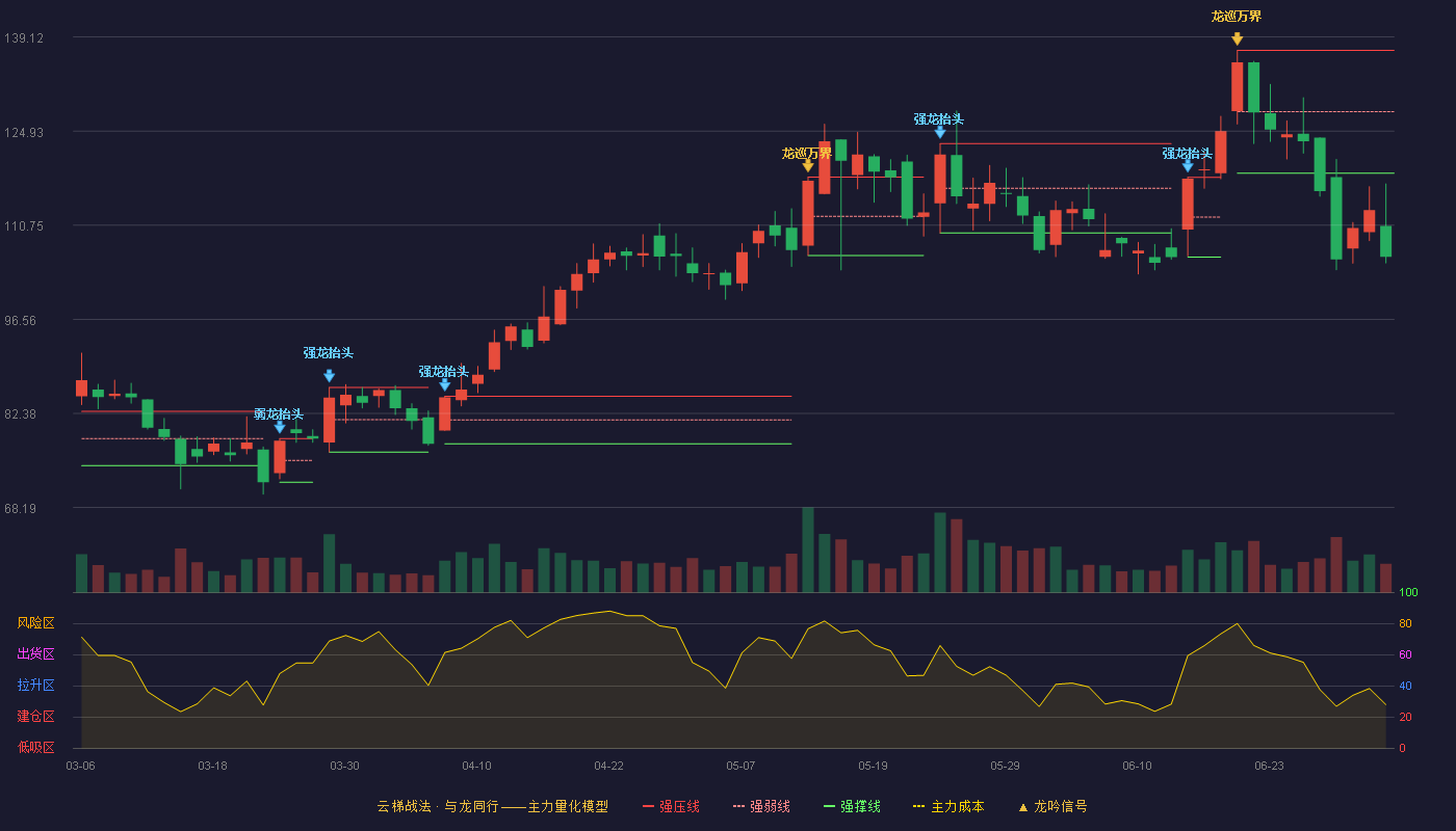 鸿日达(301285)云梯战法K线图 - 强压线137.11 强弱线127.85 强撑线118.58 破位区