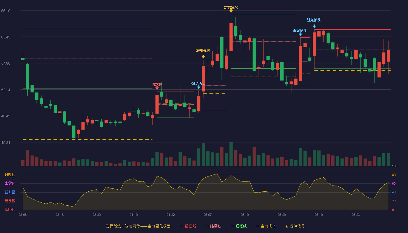 侨源股份(301286)云梯战法K线图 - 强压线64.99 强弱线60.80 强撑线56.60 弱势区