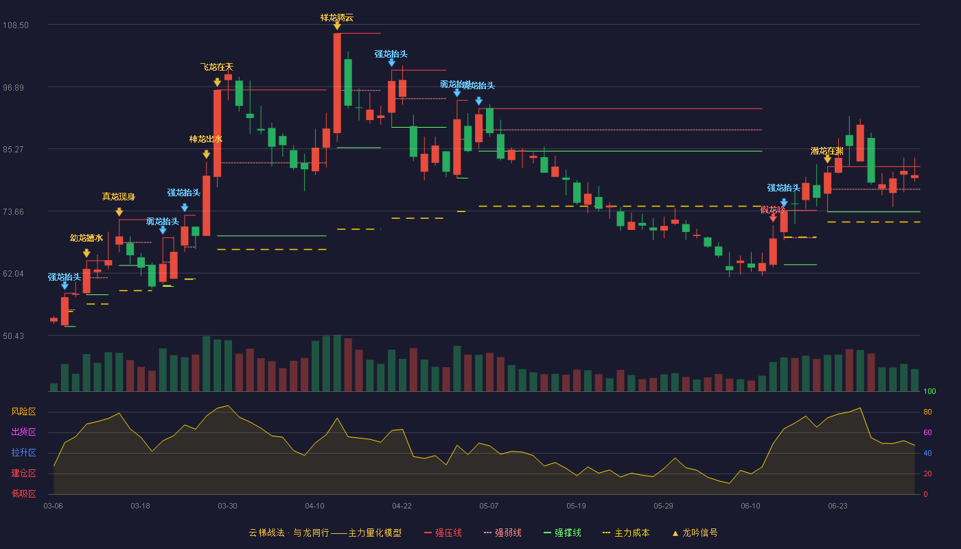 海科新源(301292)云梯战法K线图 - 强压线81.95 强弱线77.73 强撑线73.50 强势区