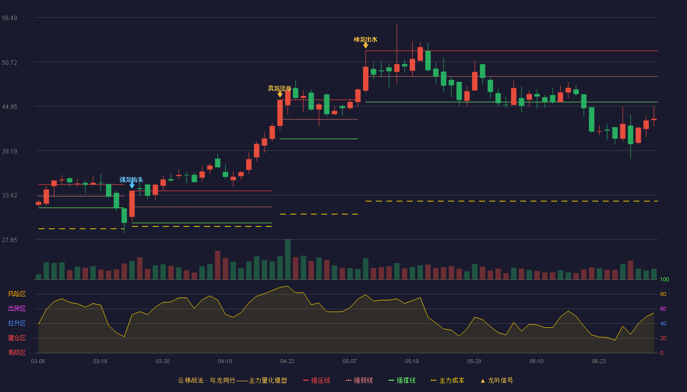 美硕科技(301295)云梯战法K线图 - 强压线52.15 强弱线48.83 强撑线45.50 破位区