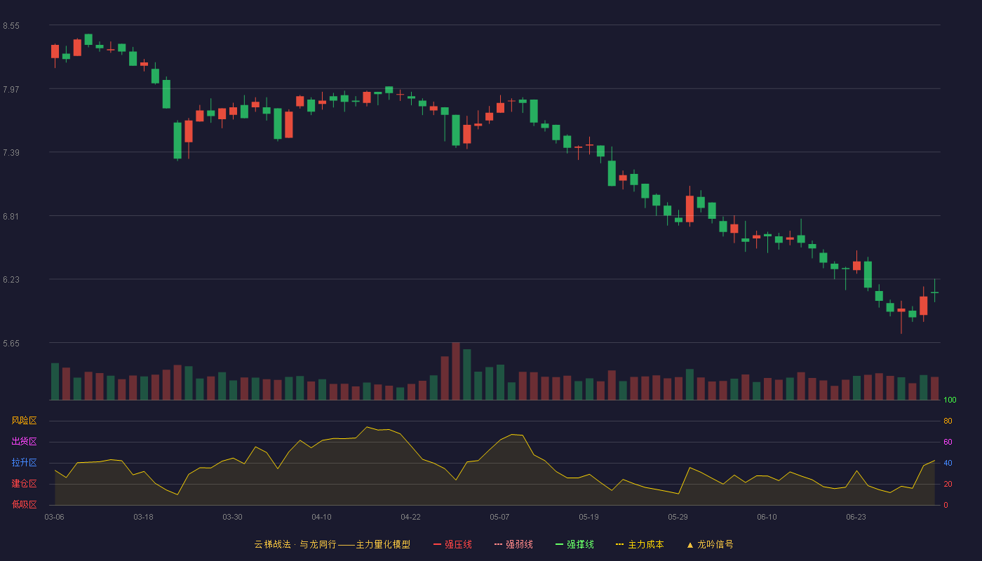 新巨丰(301296)云梯战法K线图 - 强压线10.14 强弱线9.42 强撑线8.69 破位区