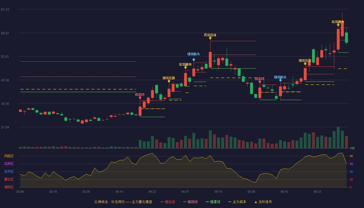 富乐德(301297)云梯战法K线图 - 强压线61.60 强弱线57.80 强撑线54.00 弱势区