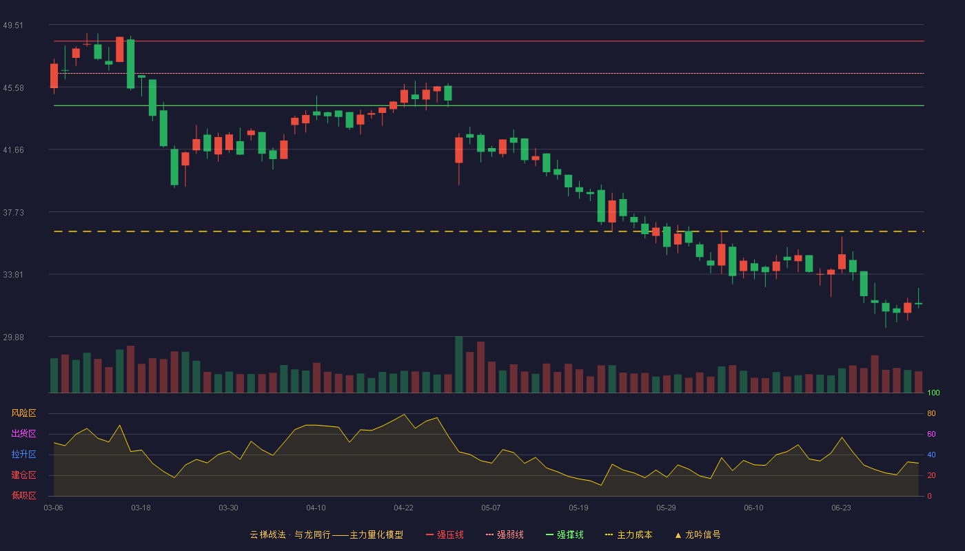 远翔新材(301300)云梯战法K线图 - 强压线48.46 强弱线46.44 强撑线44.41 破位区