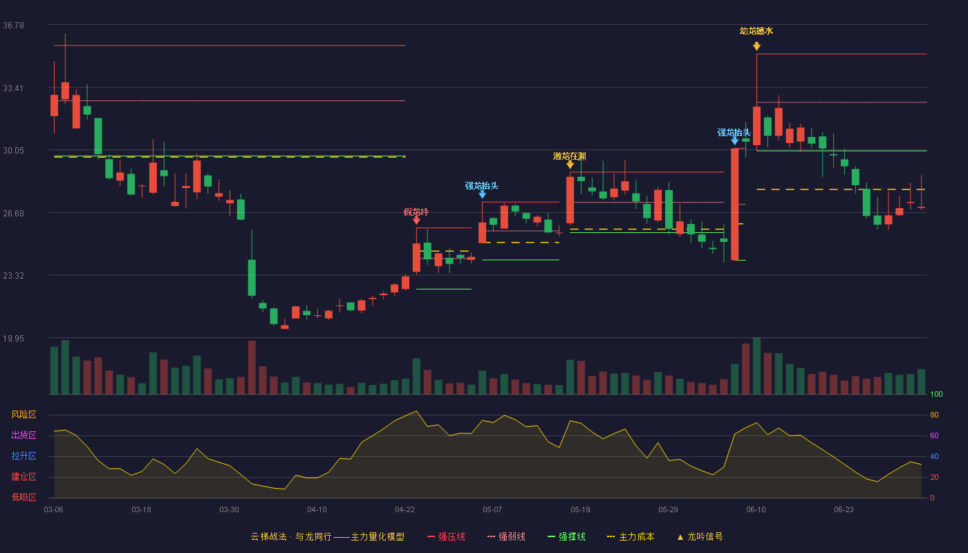 华如科技(301302)云梯战法K线图 - 强压线35.20 强弱线32.60 强撑线29.99 破位区