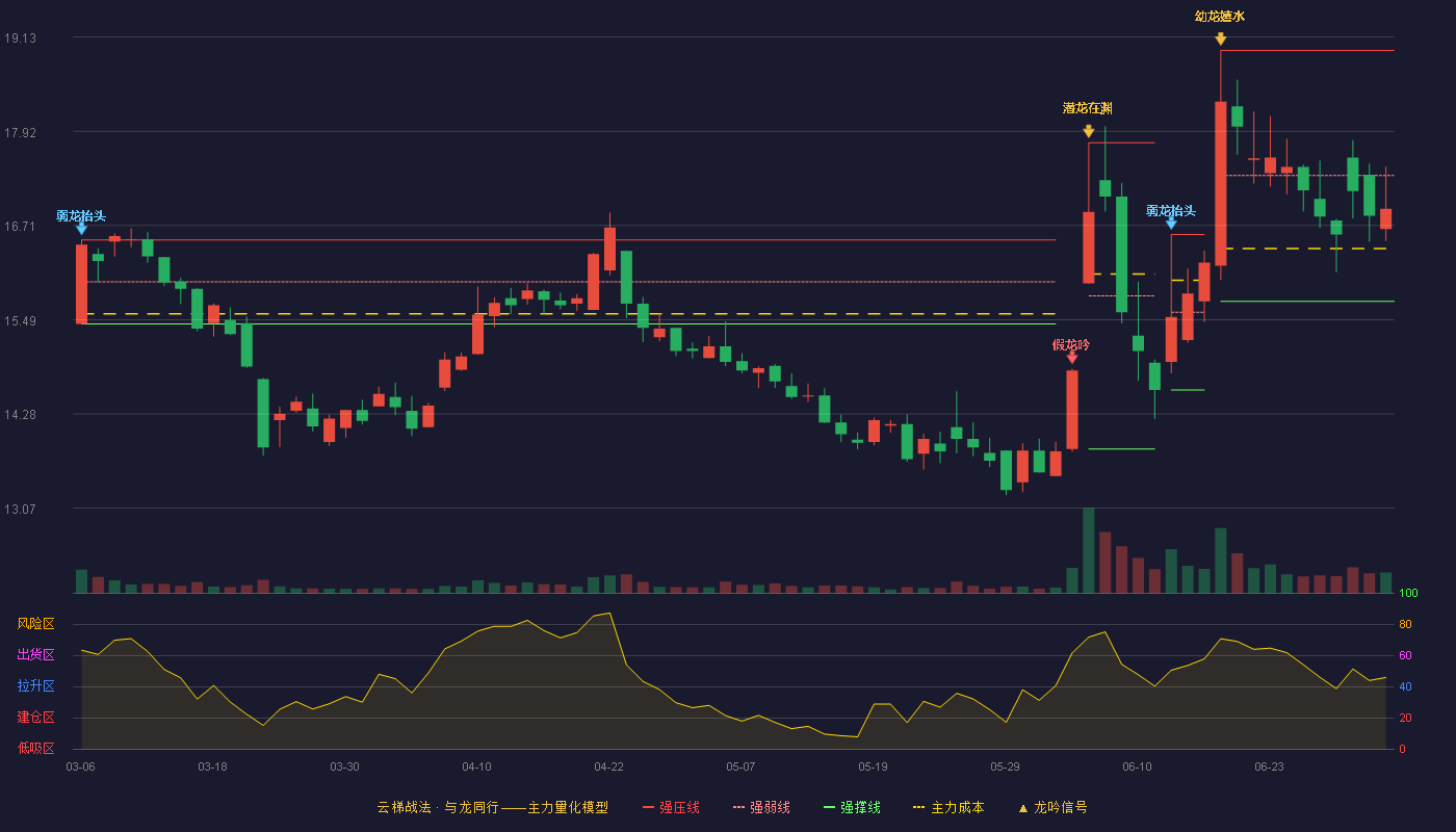真兰仪表(301303)云梯战法K线图 - 强压线18.96 强弱线17.35 强撑线15.73 弱势区