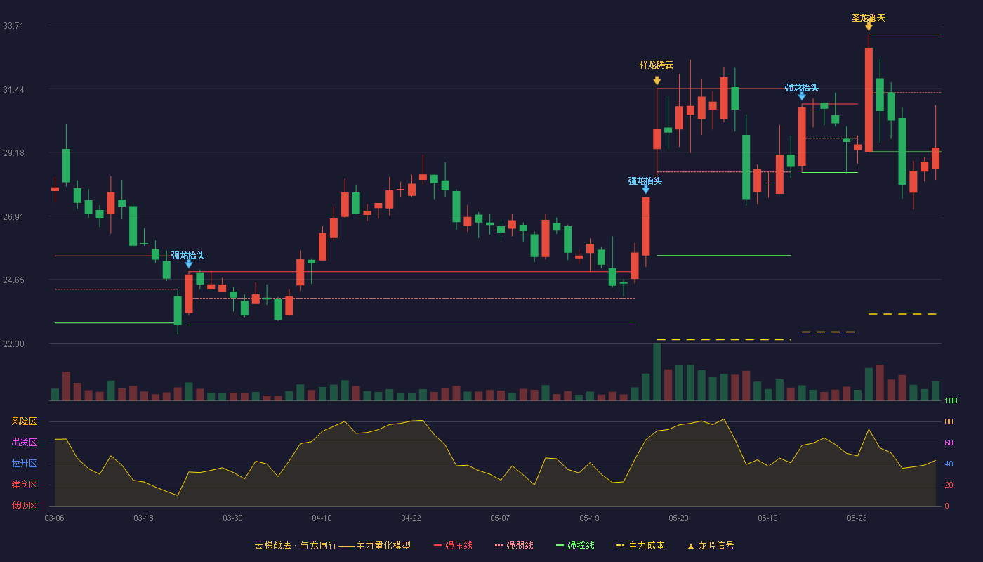 朗坤环境(301305)云梯战法K线图 - 强压线33.39 强弱线31.30 强撑线29.20 弱势区