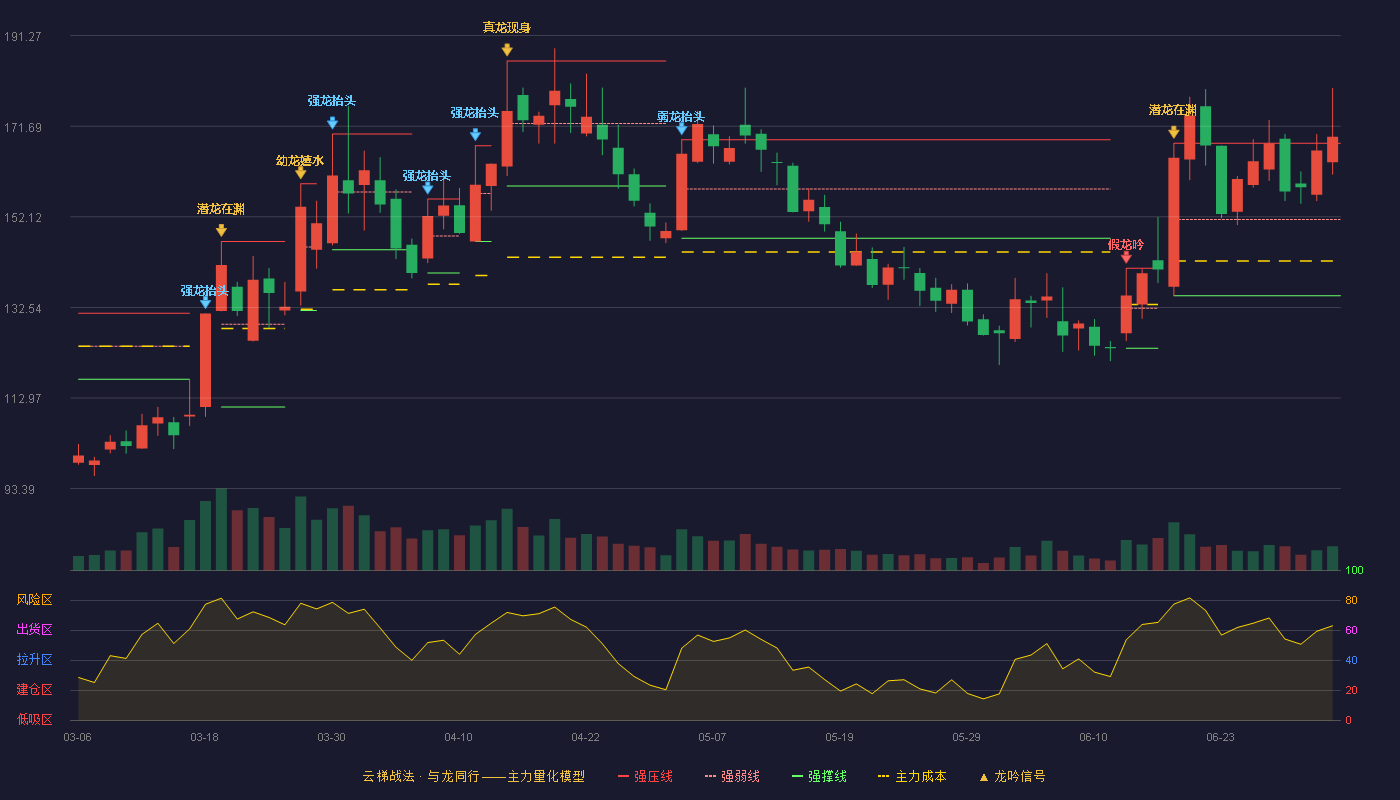 西测测试(301306)云梯战法K线图 - 强压线168.00 强弱线151.54 强撑线135.08 加速区