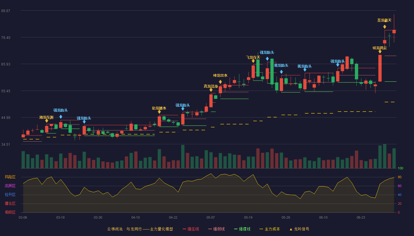 美利信(301307)云梯战法K线图 - 强压线79.18 强弱线69.10 强撑线59.02 加速区