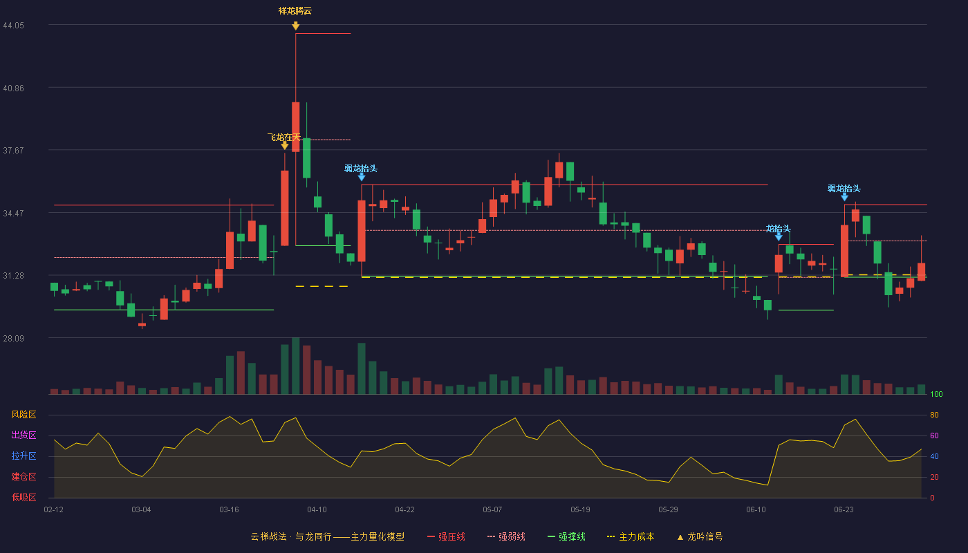 万得凯(301309)云梯战法K线图 - 强压线34.88 强弱线33.03 强撑线31.18 弱势区