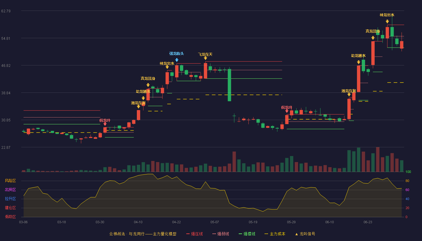 鑫宏业(301310)云梯战法K线图 - 强压线58.66 强弱线55.33 强撑线52.00 弱势区