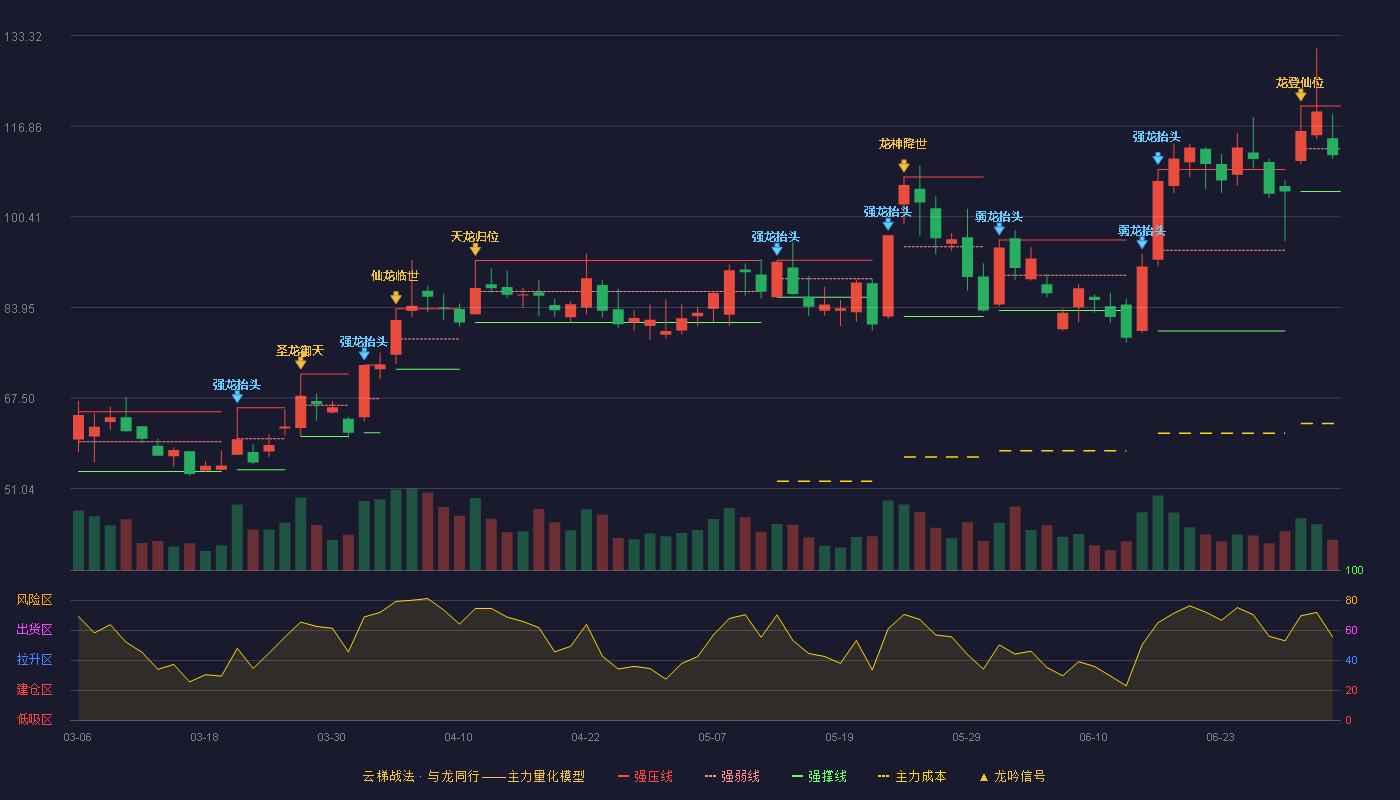 智立方(301312)云梯战法K线图 - 强压线120.55 强弱线112.78 强撑线105.01 弱势区