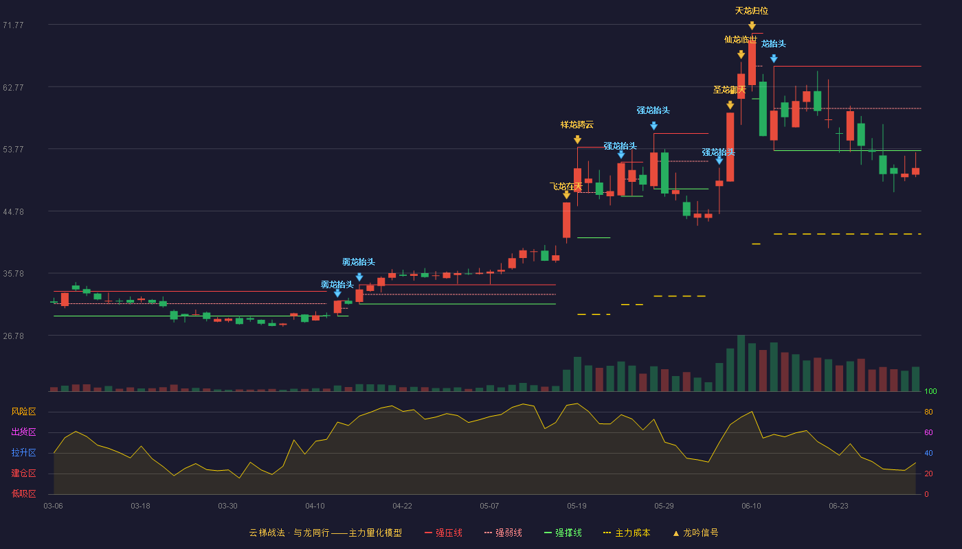 凡拓数创(301313)云梯战法K线图 - 强压线65.73 强弱线59.62 强撑线53.50 破位区