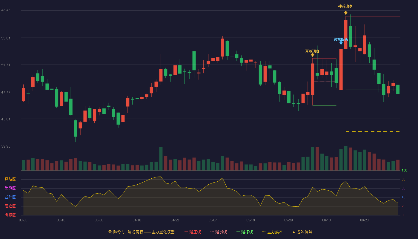科瑞思(301314)云梯战法K线图 - 强压线58.77 强弱线53.41 强撑线48.05 破位区