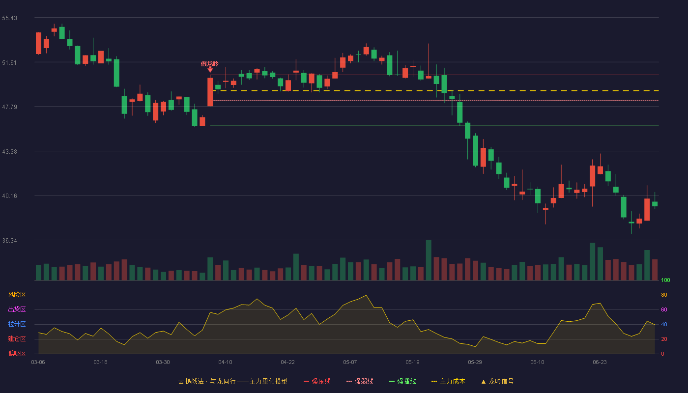 威士顿(301315)云梯战法K线图 - 强压线50.50 强弱线48.32 强撑线46.13 破位区