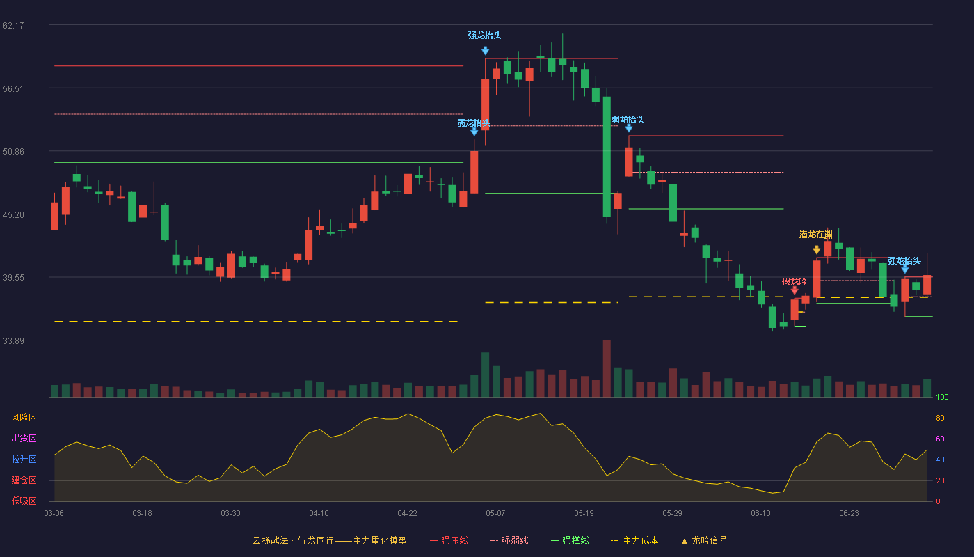 慧博云通(301316)云梯战法K线图 - 强压线39.57 强弱线37.79 强撑线36.00 加速区