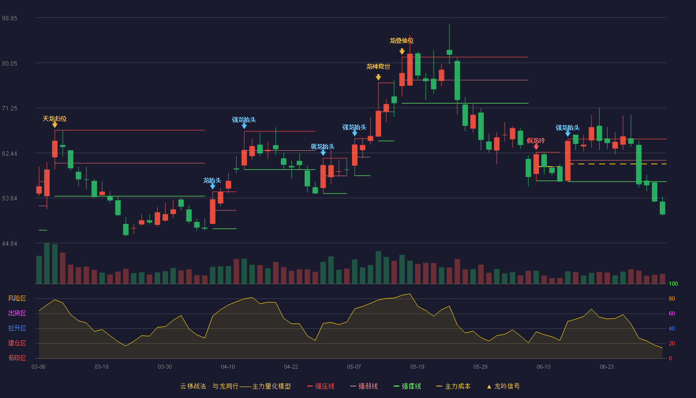 鑫磊股份(301317)云梯战法K线图 - 强压线65.15 强弱线61.00 强撑线56.85 破位区