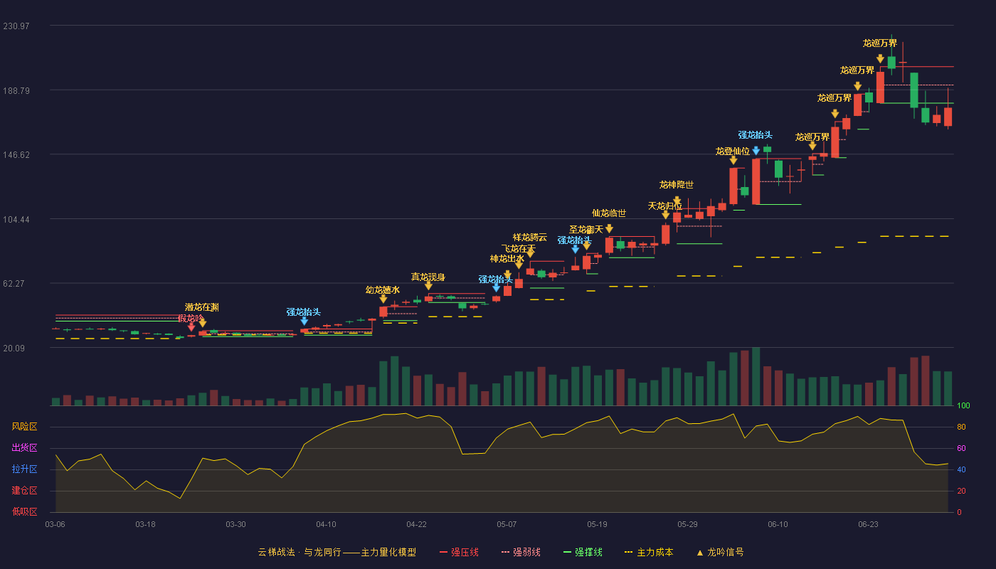 唯特偶(301319)云梯战法K线图 - 强压线203.96 强弱线191.98 强撑线180.00 破位区