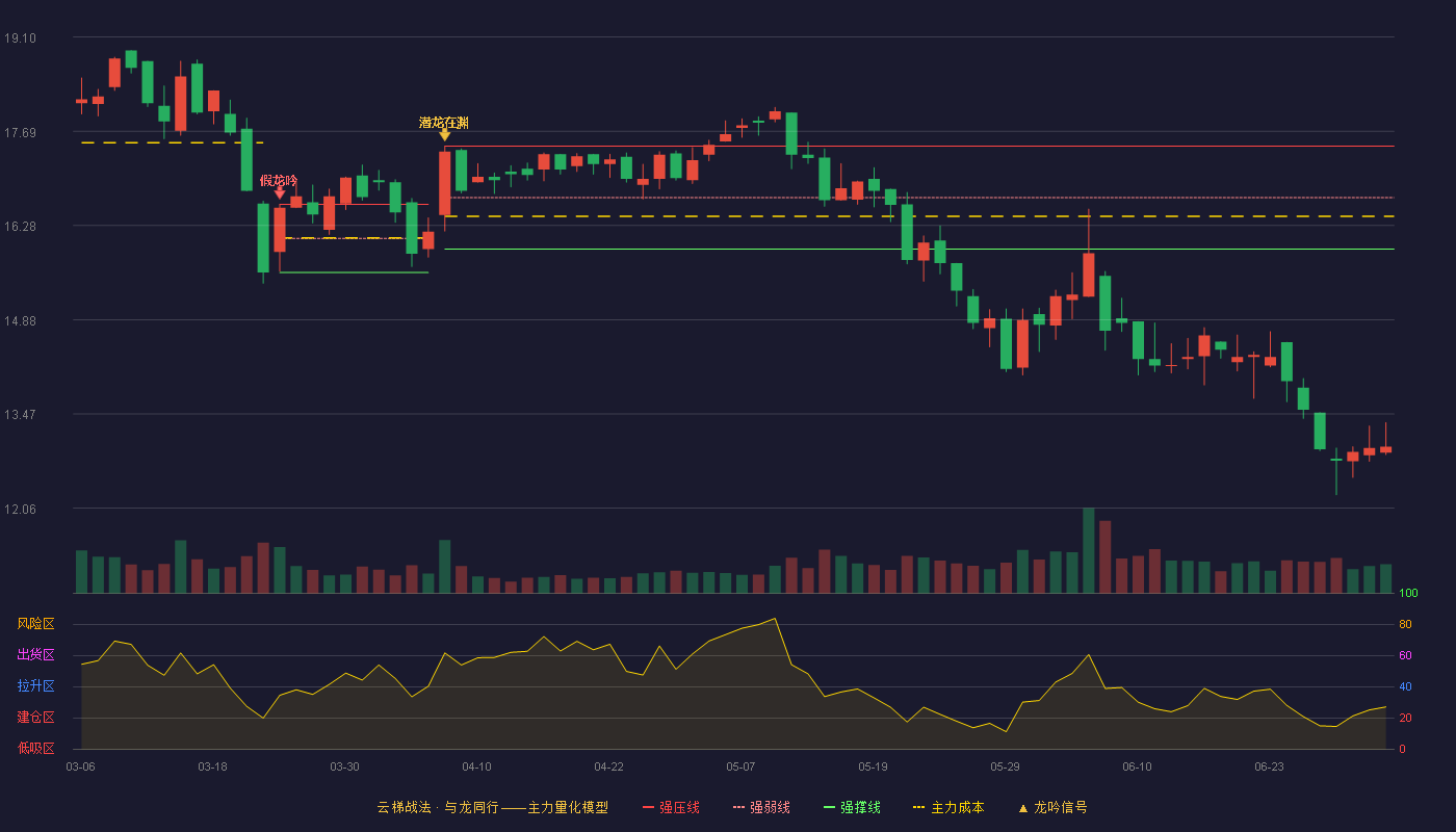 豪江智能(301320)云梯战法K线图 - 强压线17.47 强弱线16.70 强撑线15.93 破位区