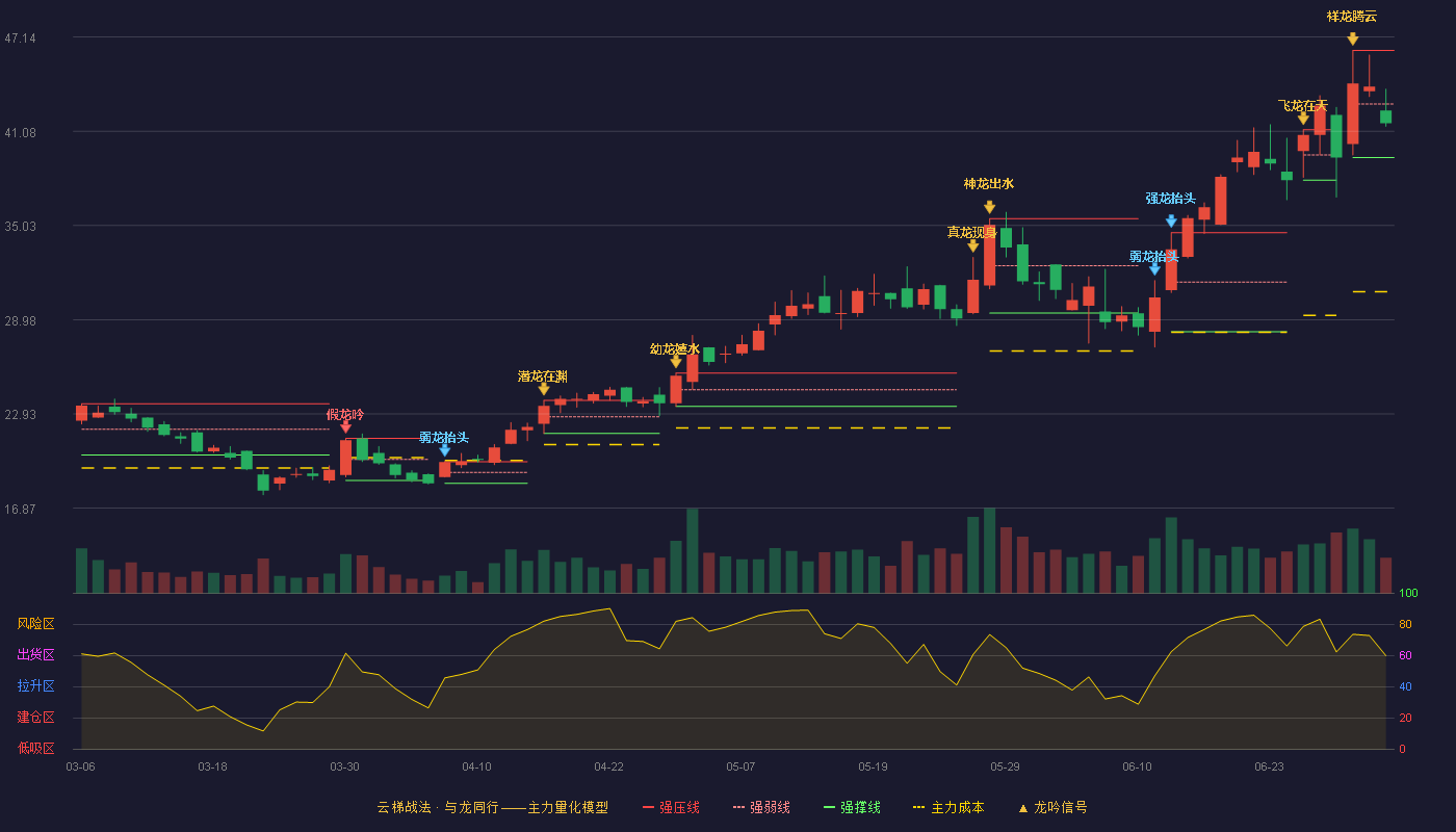 翰博高新(301321)云梯战法K线图 - 强压线46.28 强弱线42.84 强撑线39.39 弱势区